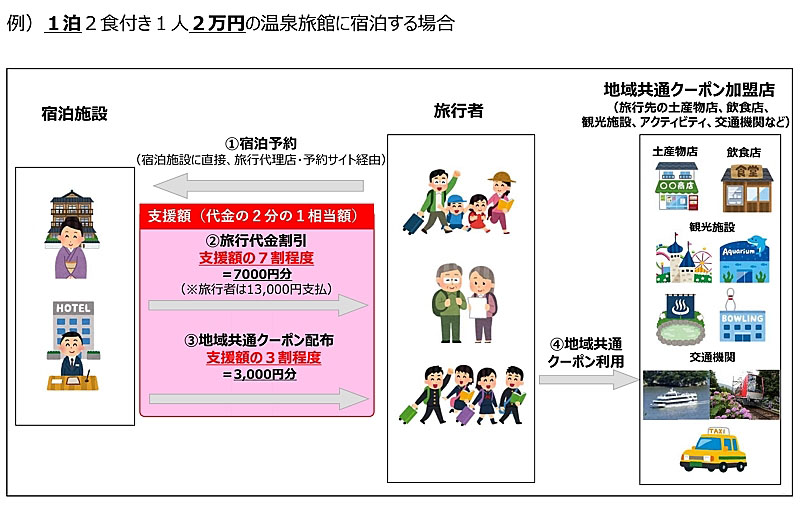 GOTOキャンペーン